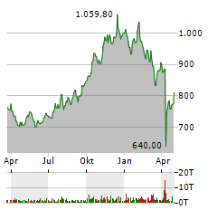 BLACKROCK Aktie Chart 1 Jahr