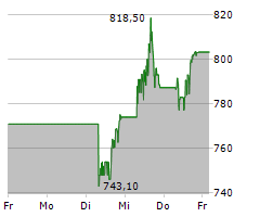 BLACKROCK INC Chart 1 Jahr