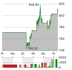 BLACKROCK Aktie 5-Tage-Chart