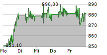 BLACKROCK INC 5-Tage-Chart