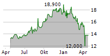 BLACKROCK INC CDR Chart 1 Jahr