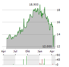 BLACKROCK INC CDR Aktie Chart 1 Jahr