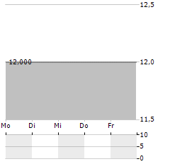 BLACKROCK INC CDR Aktie 5-Tage-Chart