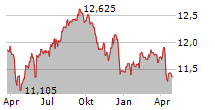 BLACKROCK INCOME TRUST INC Chart 1 Jahr