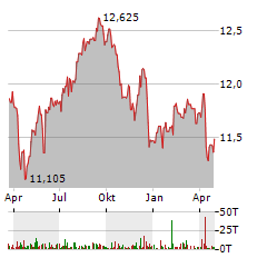 BLACKROCK INCOME TRUST Aktie Chart 1 Jahr