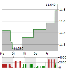 BLACKROCK INCOME TRUST Aktie 5-Tage-Chart