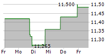 BLACKROCK INCOME TRUST INC 5-Tage-Chart