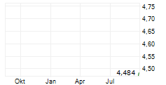 BLACKROCK LATIN AMERICAN INVESTMENT TRUST PLC Chart 1 Jahr
