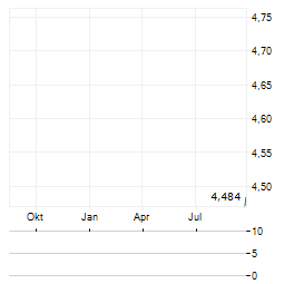 BLACKROCK LATIN AMERICAN INVESTMENT TRUST Aktie Chart 1 Jahr