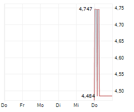 BLACKROCK LATIN AMERICAN INVESTMENT TRUST PLC Chart 1 Jahr BLACKROCK LATIN AMERICAN INVESTMENT TRUST PLC Chart 1 Jahr