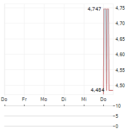 BLACKROCK LATIN AMERICAN INVESTMENT TRUST Aktie 5-Tage-Chart