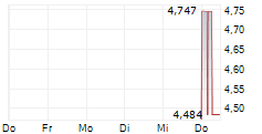 BLACKROCK LATIN AMERICAN INVESTMENT TRUST PLC 5-Tage-Chart