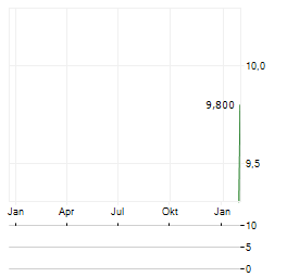 BLACKROCK MUNIYIELD NEW YORK QUALITY FUND Aktie Chart 1 Jahr