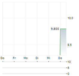 BLACKROCK MUNIYIELD NEW YORK QUALITY FUND Aktie 5-Tage-Chart
