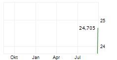 BLACKROCK SCIENCE AND TECHNOLOGY TERM TRUST Chart 1 Jahr