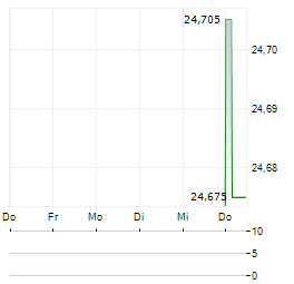 BLACKROCK SCIENCE AND TECHNOLOGY TERM TRUST Aktie 5-Tage-Chart