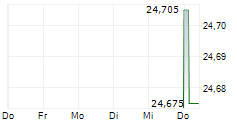 BLACKROCK SCIENCE AND TECHNOLOGY TERM TRUST 5-Tage-Chart