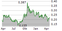 BLACKROCK SILVER CORP Chart 1 Jahr