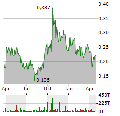 BLACKROCK SILVER Aktie Chart 1 Jahr