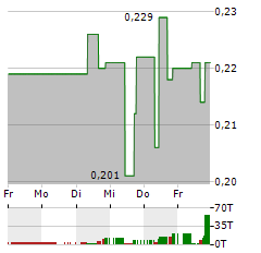 BLACKROCK SILVER Aktie 5-Tage-Chart