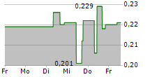 BLACKROCK SILVER CORP 5-Tage-Chart