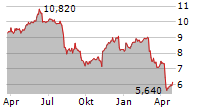 BLACKROCK TCP CAPITAL CORP Chart 1 Jahr