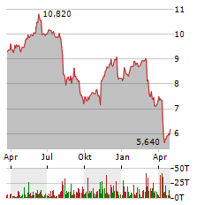 BLACKROCK TCP CAPITAL Aktie Chart 1 Jahr