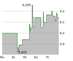 BLACKROCK TCP CAPITAL CORP Chart 1 Jahr