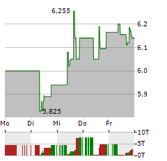 BLACKROCK TCP CAPITAL Aktie 5-Tage-Chart