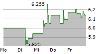 BLACKROCK TCP CAPITAL CORP 5-Tage-Chart