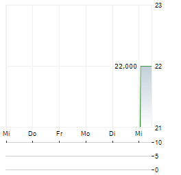 BLACKROCK UTILITIES INFRASTRUCTURE & POWER OPPORTUNITIES TRUST Aktie 5-Tage-Chart