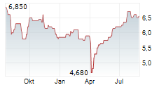 BLACKROCK WORLD MINING TRUST PLC Chart 1 Jahr