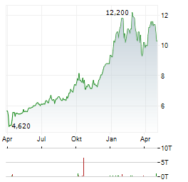 BLACKROCK WORLD MINING TRUST Aktie Chart 1 Jahr