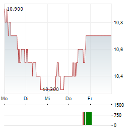 BLACKROCK WORLD MINING TRUST Aktie 5-Tage-Chart