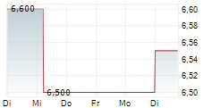 BLACKROCK WORLD MINING TRUST PLC 5-Tage-Chart