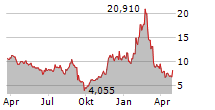 BLACKSKY TECHNOLOGY INC Chart 1 Jahr