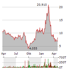 BLACKSKY TECHNOLOGY Aktie Chart 1 Jahr