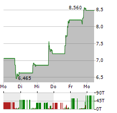 BLACKSKY TECHNOLOGY Aktie 5-Tage-Chart