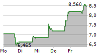 BLACKSKY TECHNOLOGY INC 5-Tage-Chart