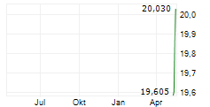 BLACKSTONE DIGITAL INFRASTRUCTURE TRUST INC Chart 1 Jahr