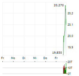BLACKSTONE DIGITAL INFRASTRUCTURE TRUST Aktie 5-Tage-Chart