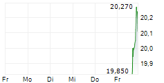 BLACKSTONE DIGITAL INFRASTRUCTURE TRUST INC 5-Tage-Chart