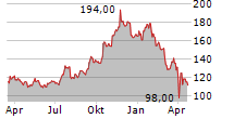 BLACKSTONE INC Chart 1 Jahr