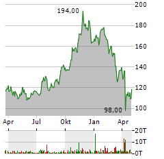 BLACKSTONE Aktie Chart 1 Jahr