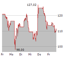 BLACKSTONE INC Chart 1 Jahr