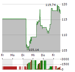 BLACKSTONE Aktie 5-Tage-Chart