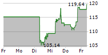 BLACKSTONE INC 5-Tage-Chart