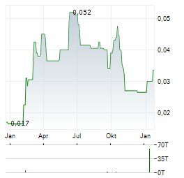 BLACKSTONE MINERALS Aktie Chart 1 Jahr