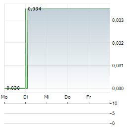 BLACKSTONE MINERALS Aktie 5-Tage-Chart