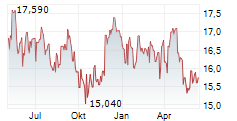 BLACKSTONE MORTGAGE TRUST INC Chart 1 Jahr